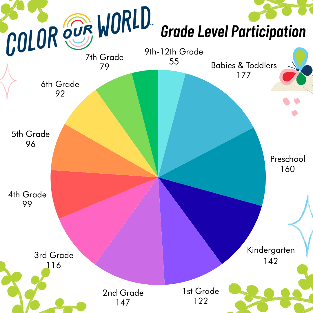 A pie chart showing the grade level participation of Summer Reading Program 2025.