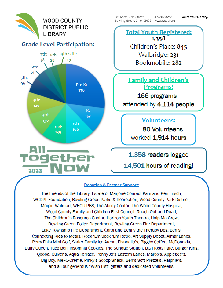 A pie chart indicating how many readers took part in Summer Reading Program: All Together Now.