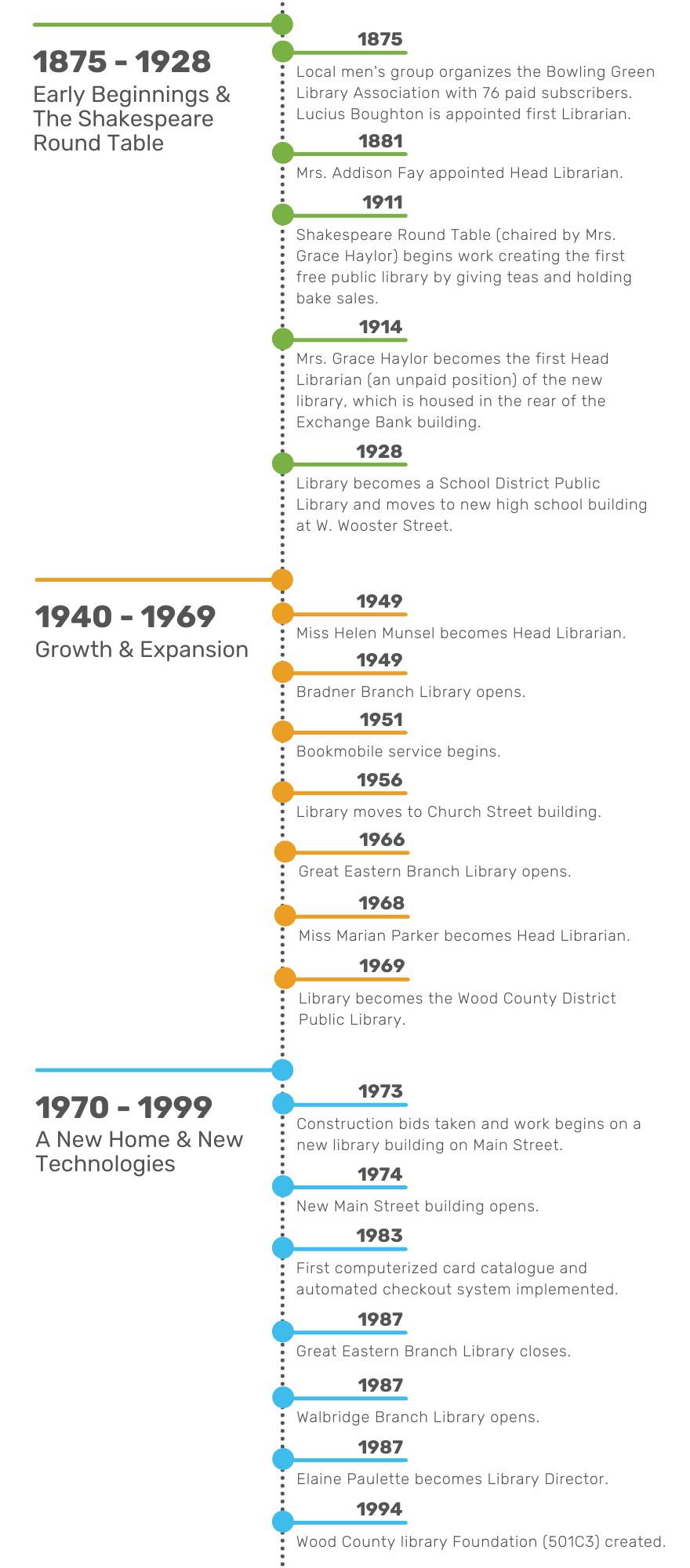 A timeline of WCDPL's history